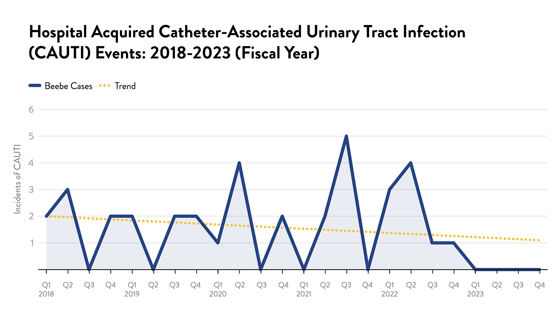 Hospital Acquired Catheter-Associated Urinary Tract Infection (CAUTI) Events: 2018-2023 (fiscal year)