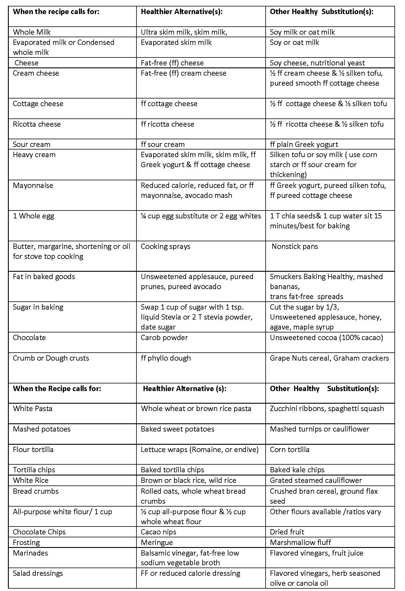 Healthy Recipe Substitutions Chart