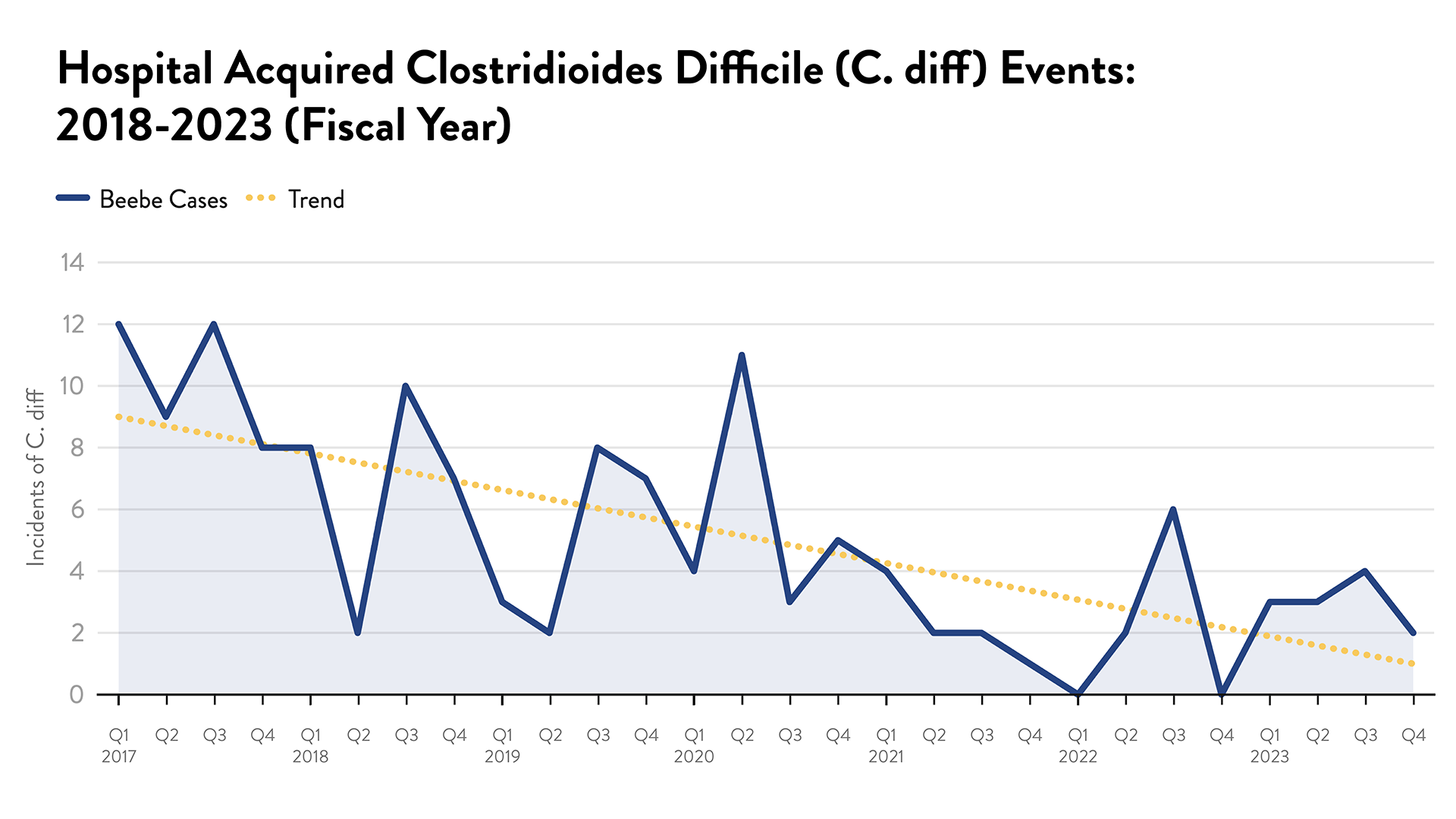 Hospital Acquired Clostridioides Difficile (C. diff) Events: 2018-2023 (fiscal year)