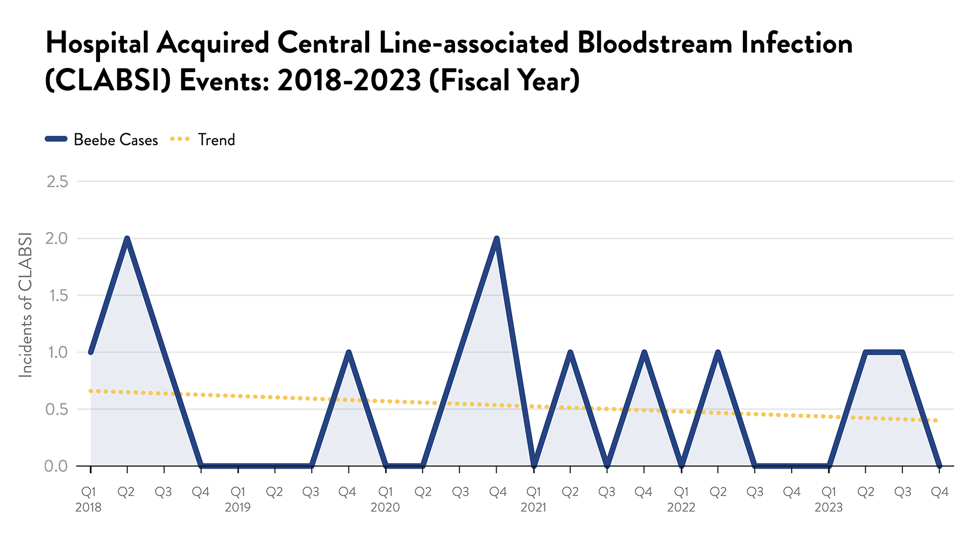 Hospital Acquired Central Line Associated Bloodstream Infection (CLABSI) Events: 2018-2023 (Fiscal Year)