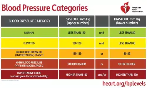blood pressure chart