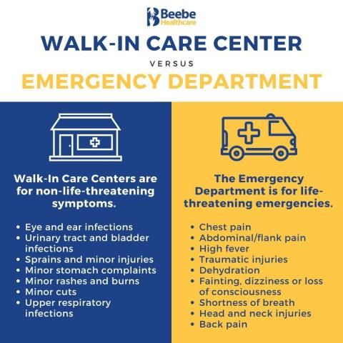 Walk-in care center vs emergency department: Walk in care centers are for non-life-threatening symptoms. The Emergency Department is for life-threatening emergencies.